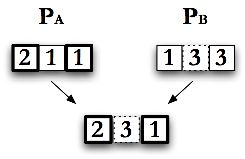 Multipoint crossover, with \(2\) points at \(1\) and \(3\)