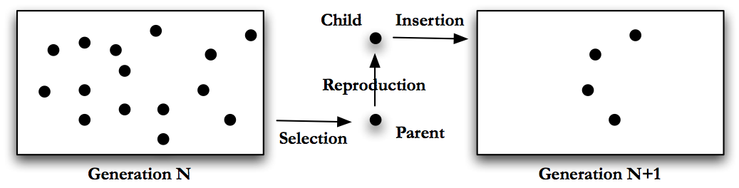 Generational GA