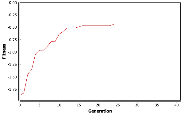 The maximum fitness vs. generation for a single run of GA with\(\psi = 16\) on the shortest path problem