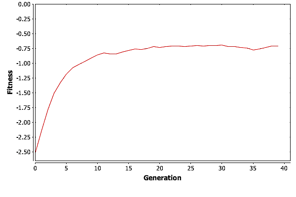 Average fitness vs. generation for a run of GA with \(\psi = 8\) on the shortest path problem