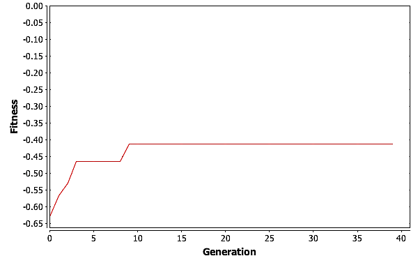 A plot of maximum fitness vs. generation for a run of GA with \(\psi = 8\) on the shortest path
problem