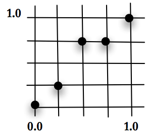 The shortest path
problem