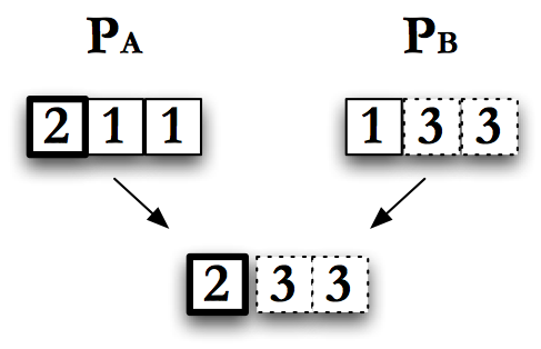 Single point crossover with \(X = 1\)